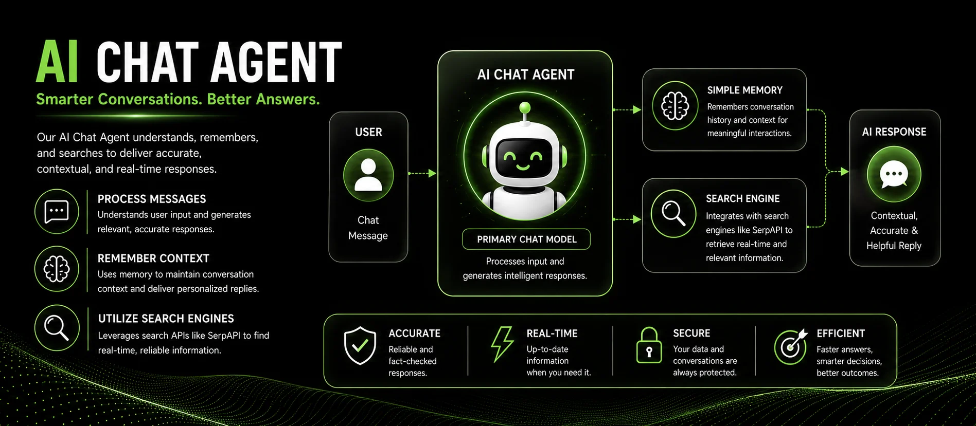 AI chat architecture connecting user messages with a primary model, memory, search, and contextual responses.