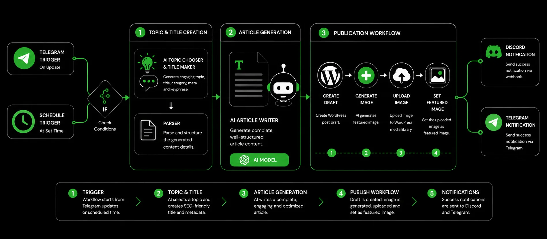 Automated workflow covering topic selection, article generation, WordPress publishing, image creation, and notifications.