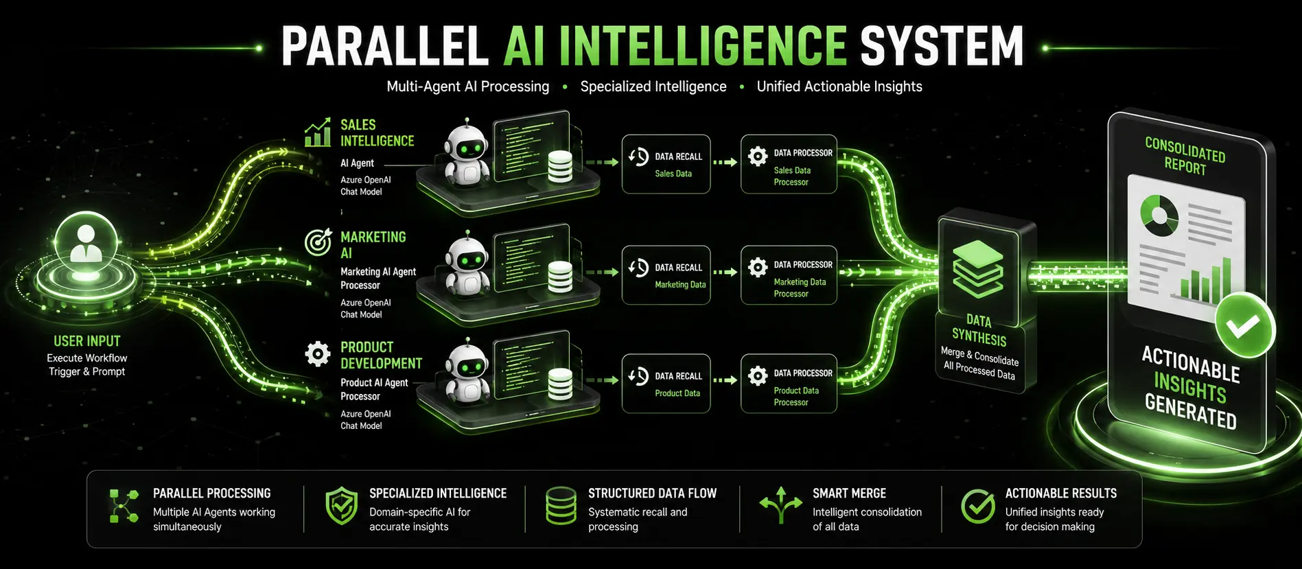 Parallel sales, marketing, and product AI agents processing specialized data before unified synthesis.